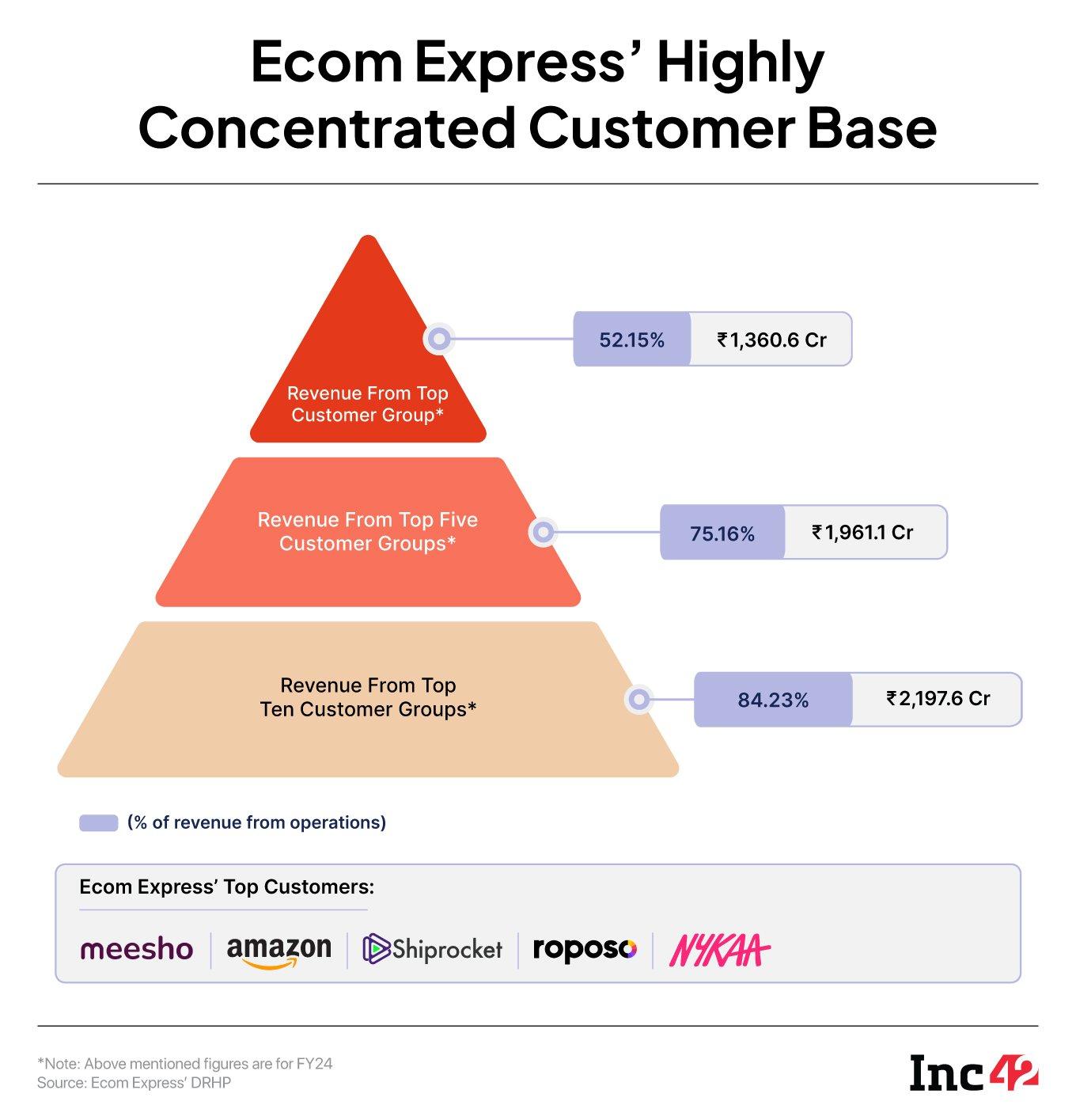 What Triggered Ecom Express’ $165 Mn Fire Sale To Delhivery?